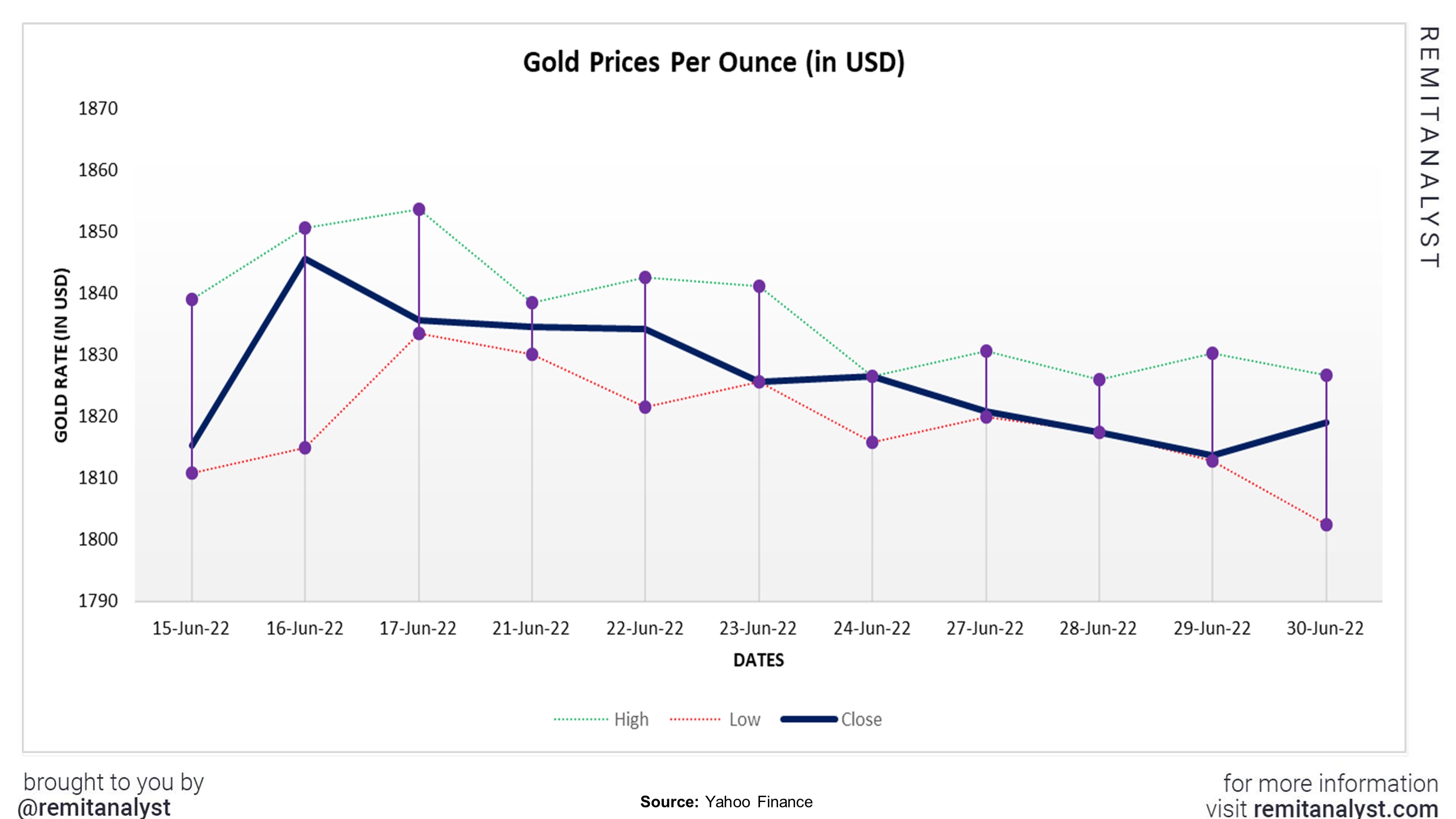 Gold_Prices_from_06-15-2022_to_06-30-2022 