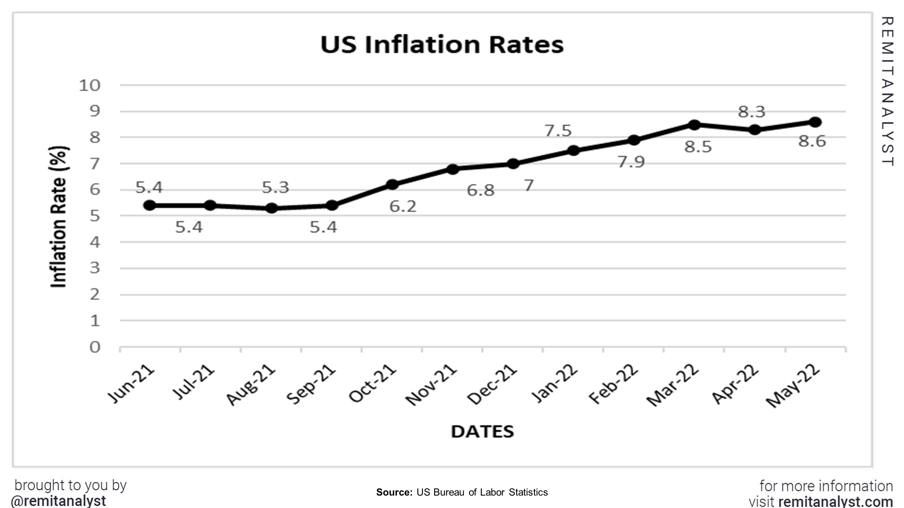 Inflation Rate May 2024 - Tonye Gwenneth