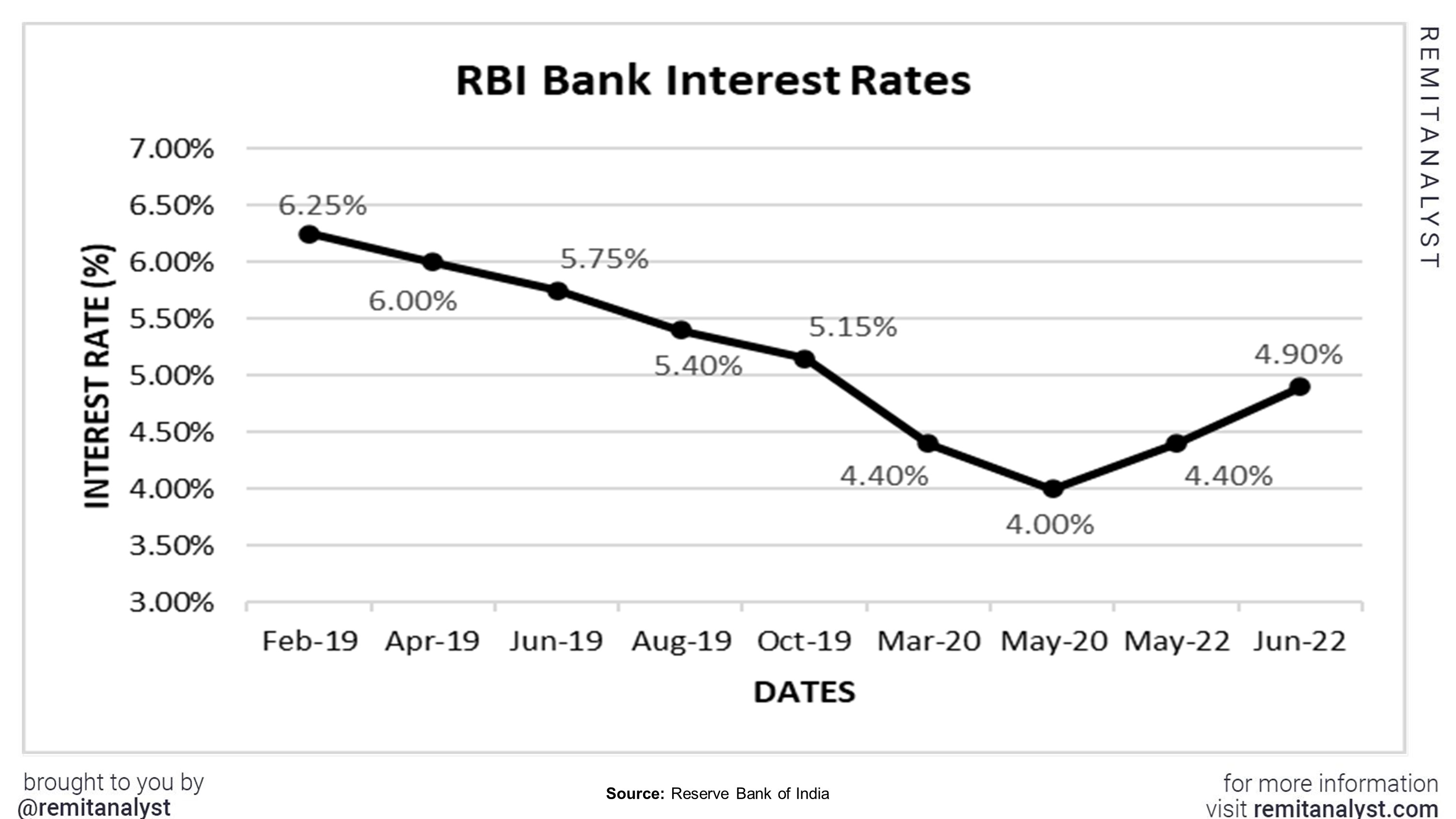 Interest_Rates_in_India_from_Fed-2019_to_June-2022 