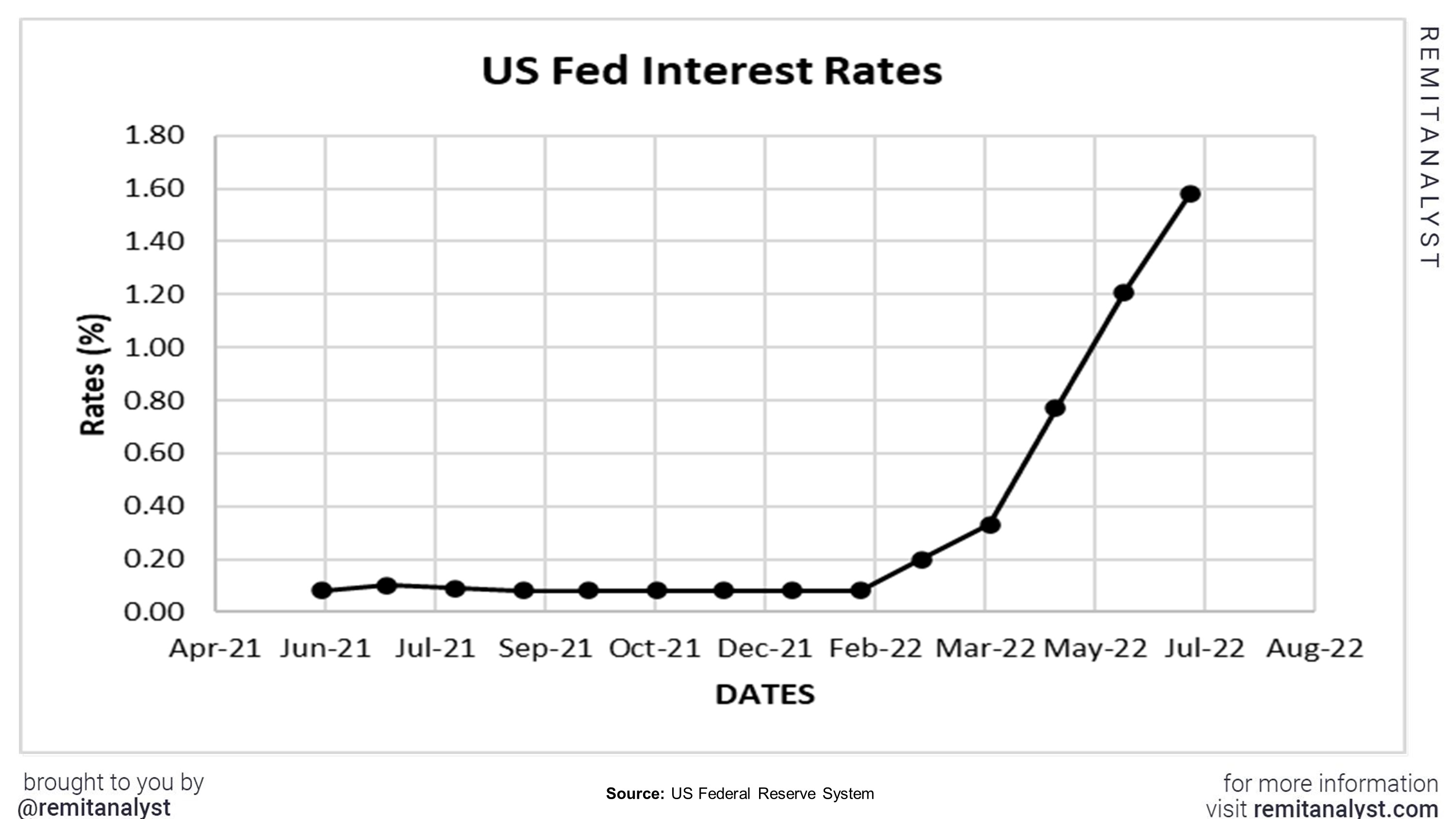 Interest_Rates_in_US_from_Apr-2021_to_Aug-2022 