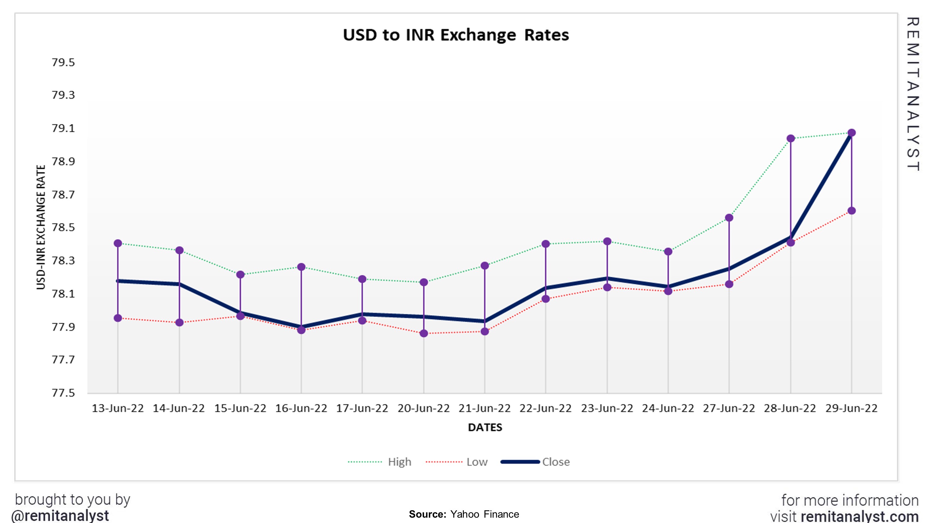 usd-to-inr-exchange-rate-from-06-13-2022-to-06-29-2022
