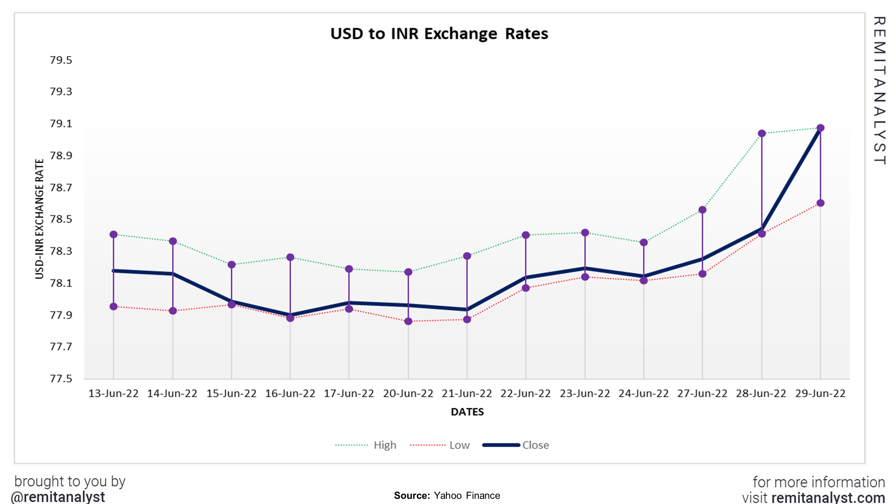 USD to INR Conversion Rate Double Top - Technical Analysis?