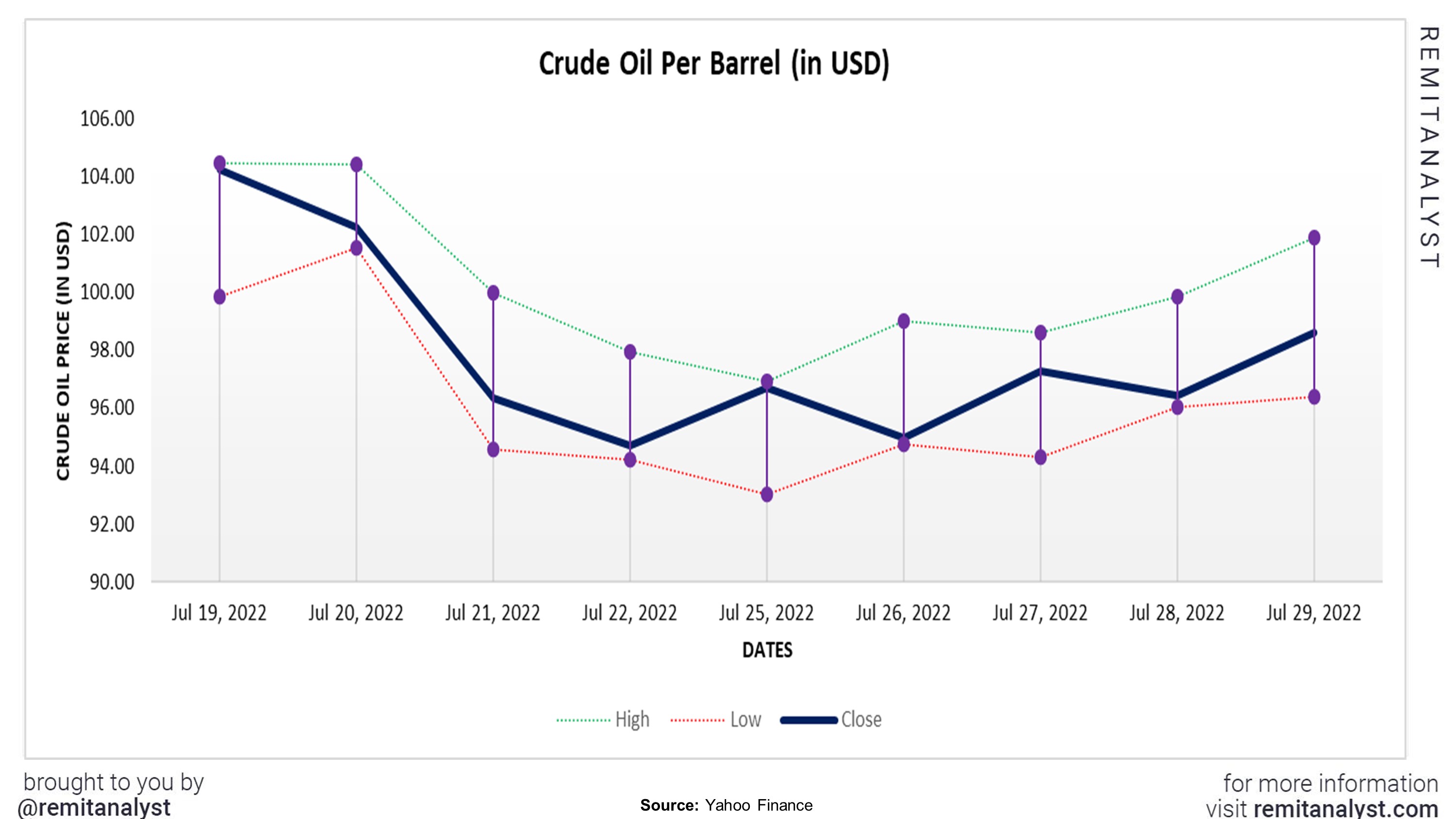 Crude_Oil_Prices_from_07-19-2022_to_07-29-2022 