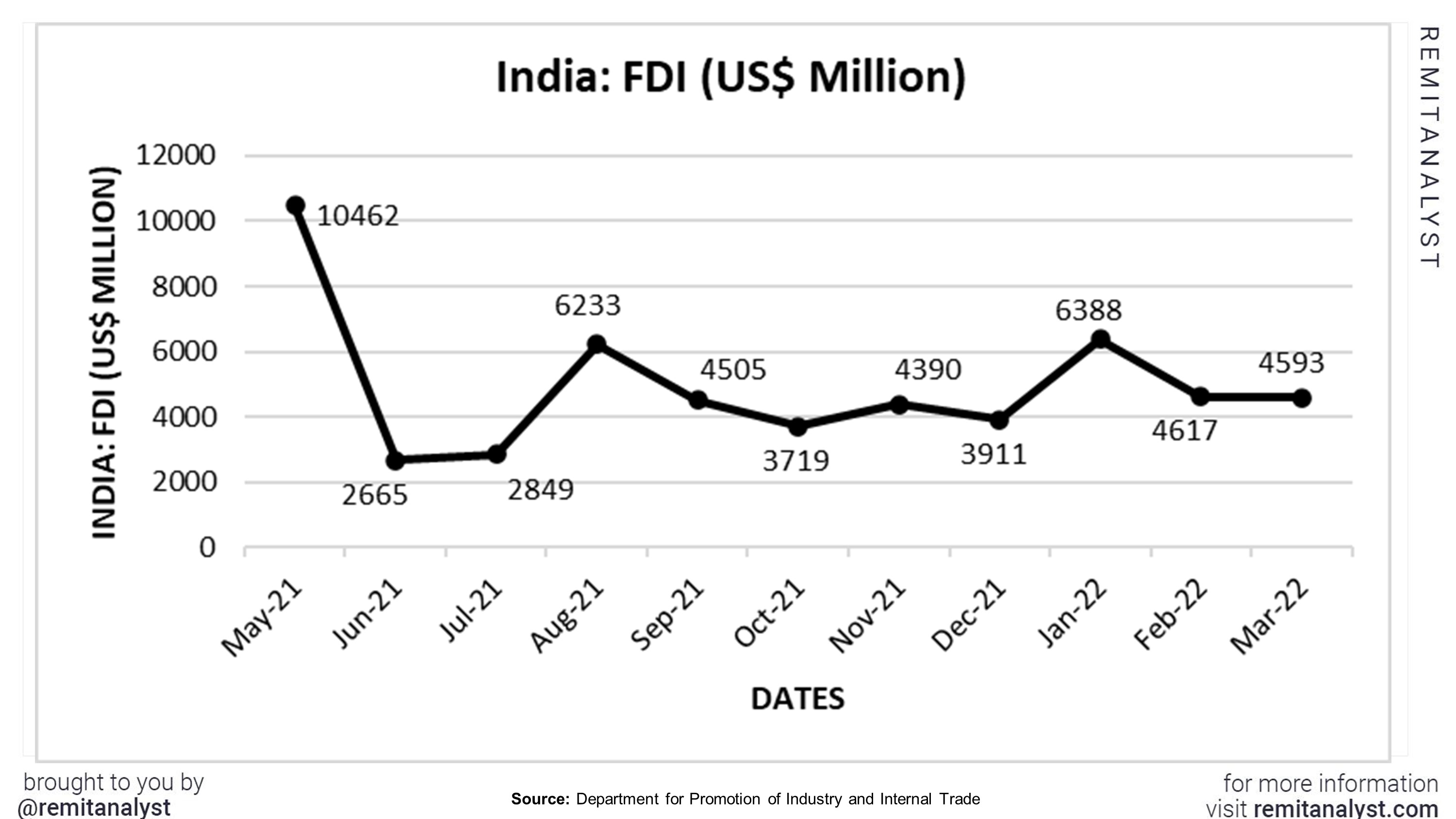 FDI_in_India_from_May-2021_to_Mar-2022 