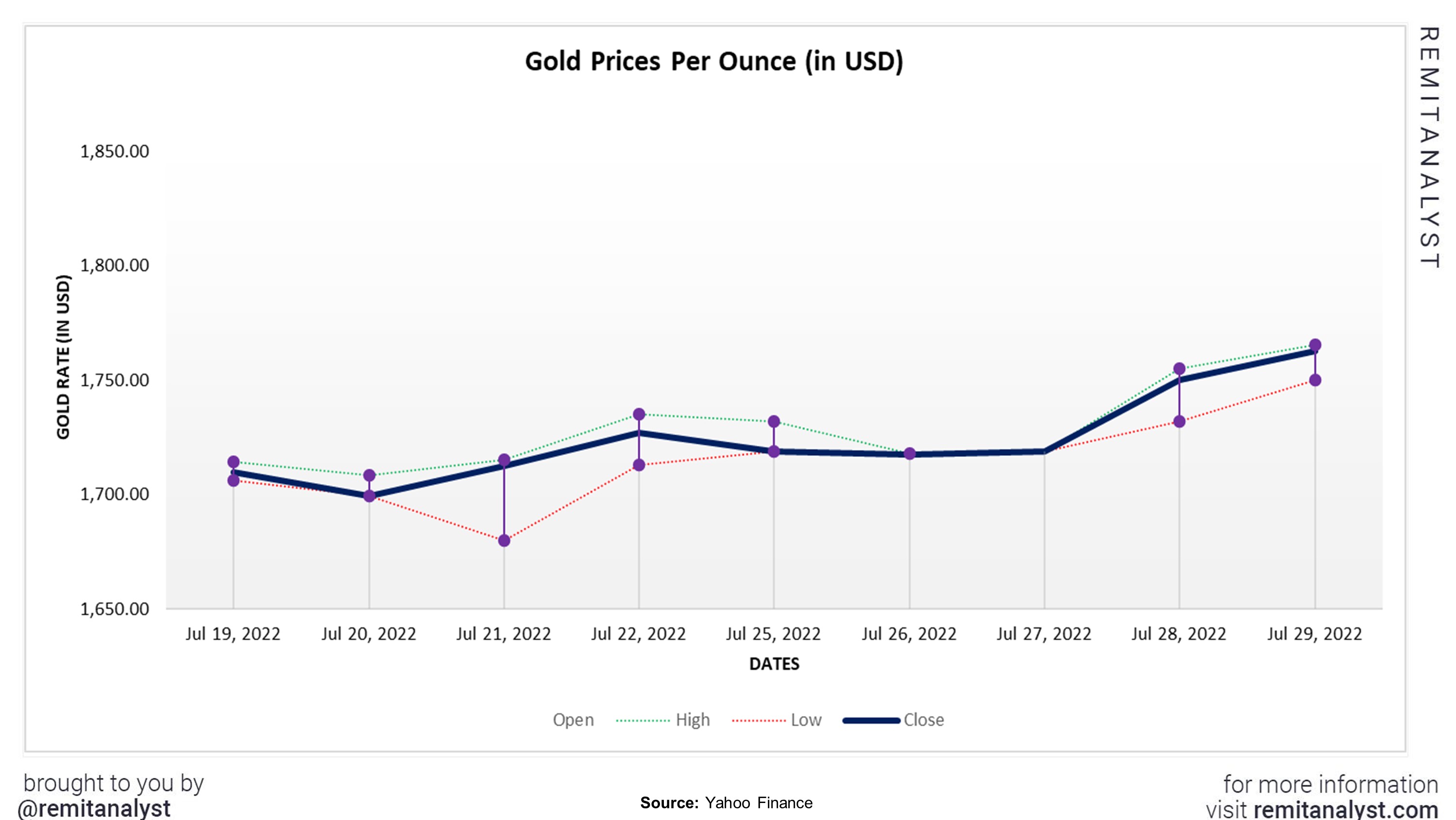 Gold_Prices_from_07-19-2022_to_07-29-2022 