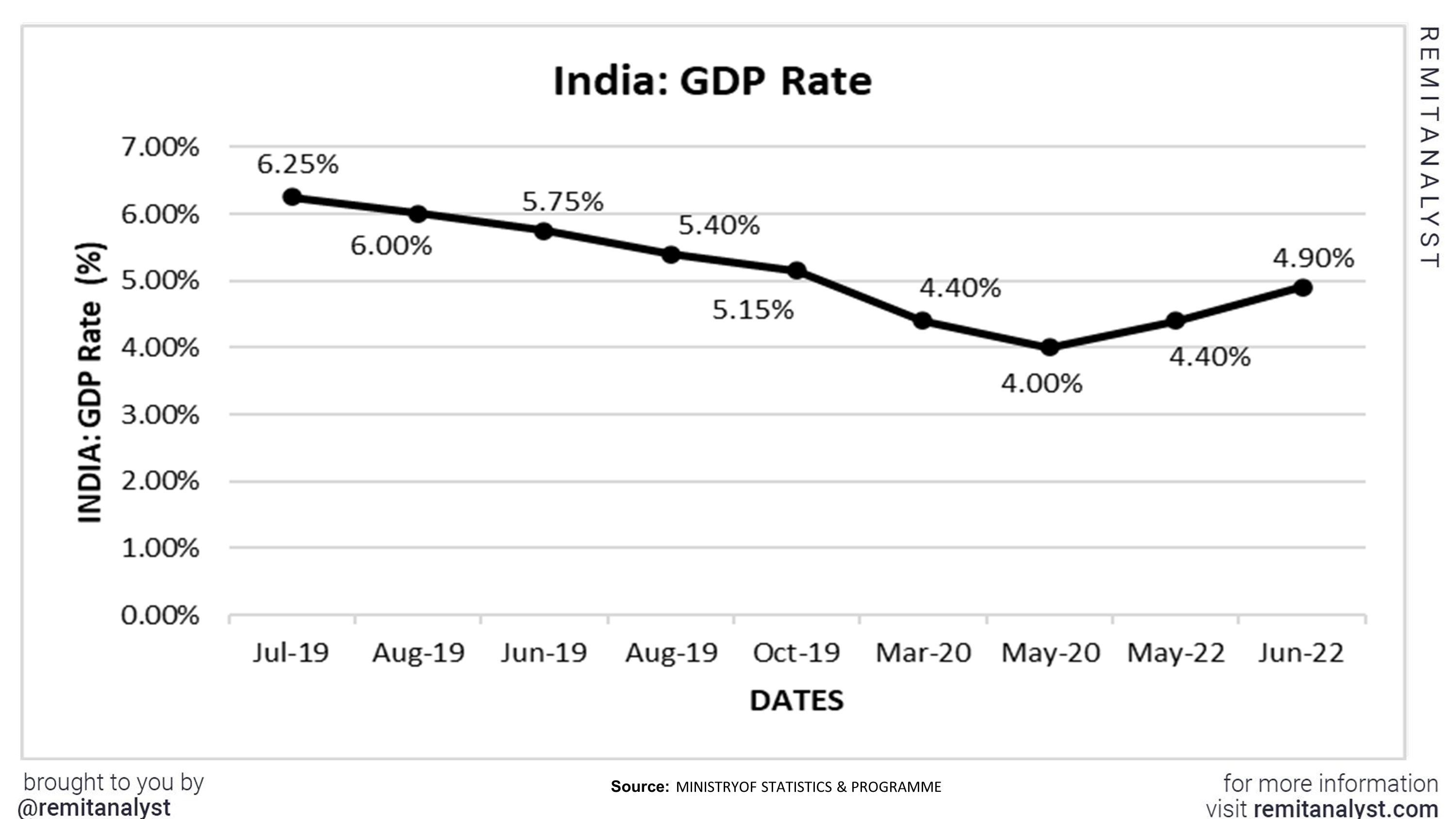 India_GDP_rate_from_July-19_to_Jun-2022 