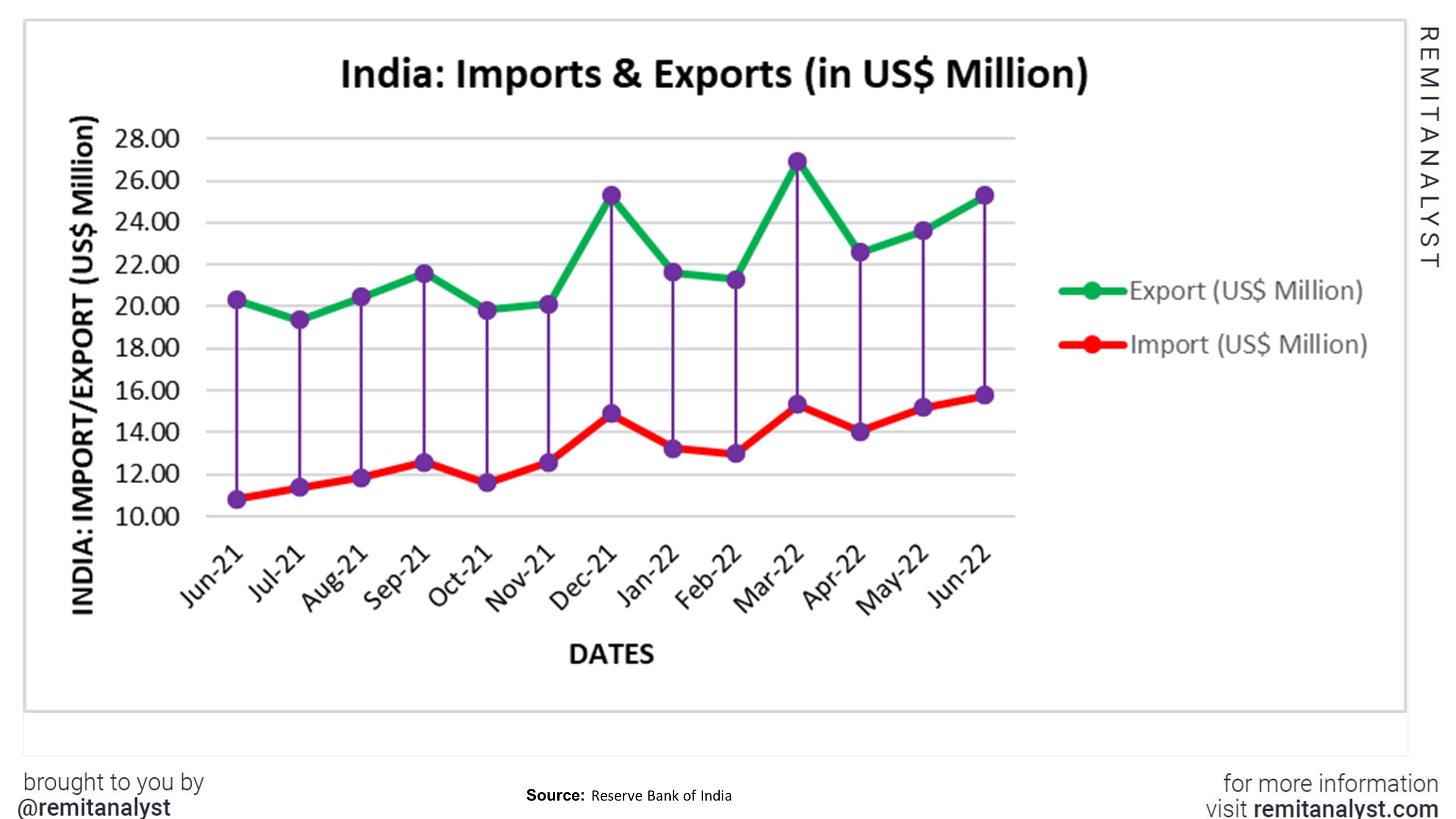 India_Import_Export_from_June-2021_to_June-2022 