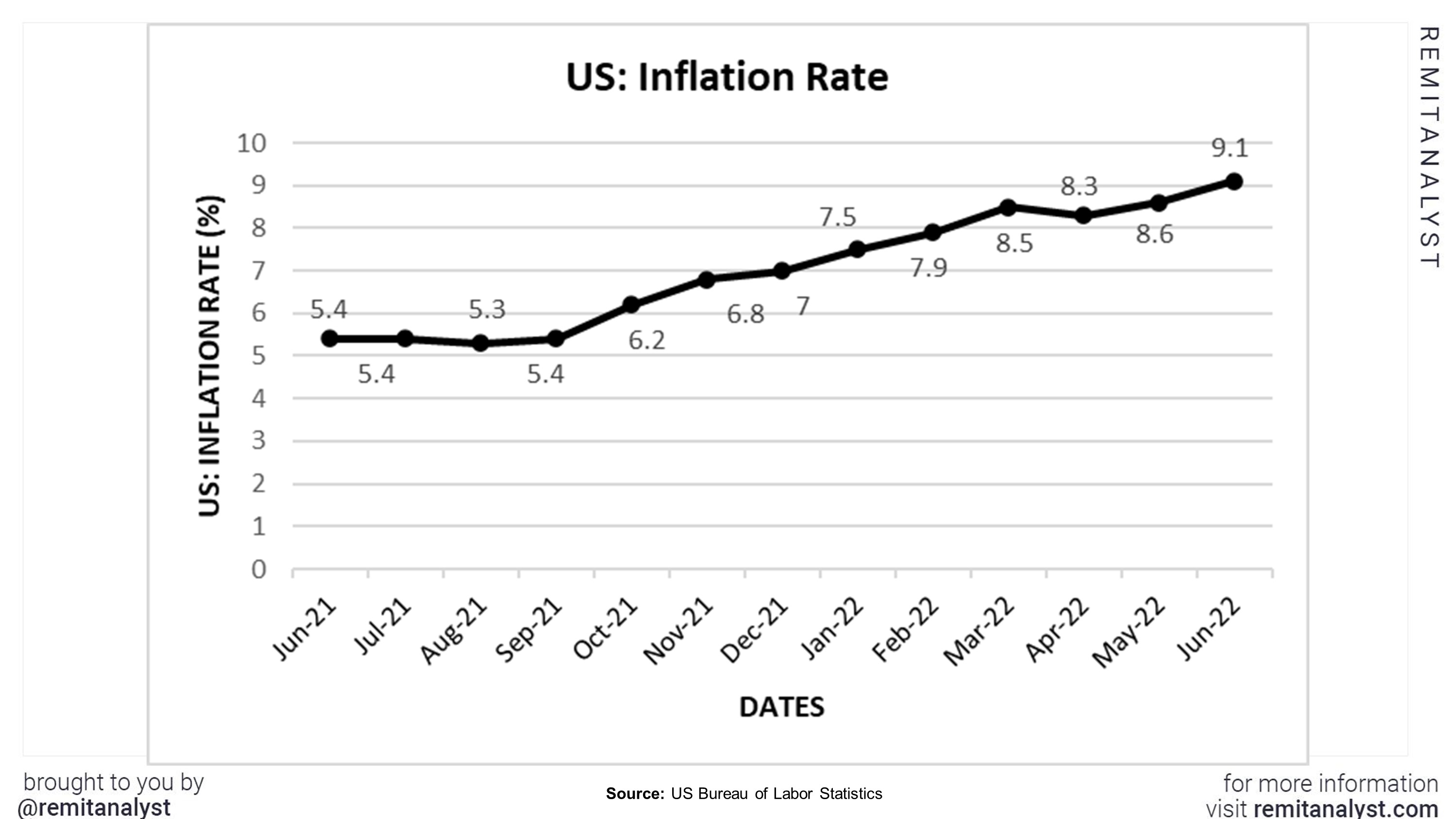 Inflation_Rates_in_US_from_June2021_to_June2022