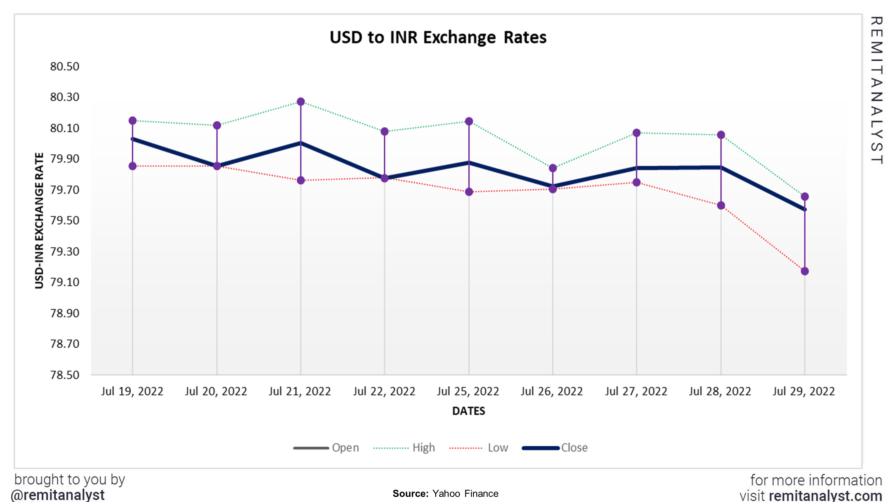 usd-to-inr-exchange-rate-from-07-19-2022-to-07-29-2022