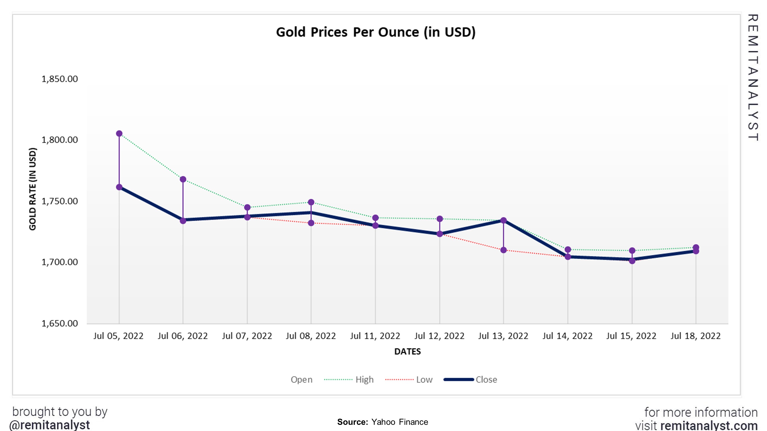 Gold_Prices_from_07-05-2022_to_07-18-2022 