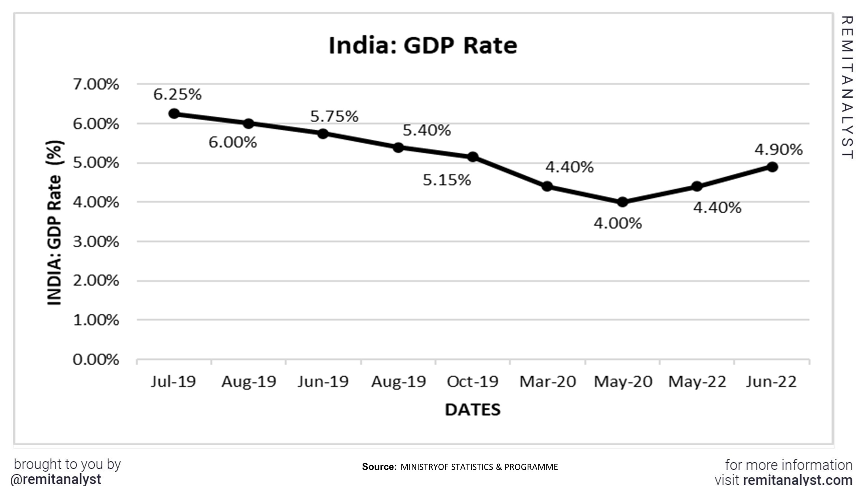 India_GDP_rate_from_July-19_to_June-2022"