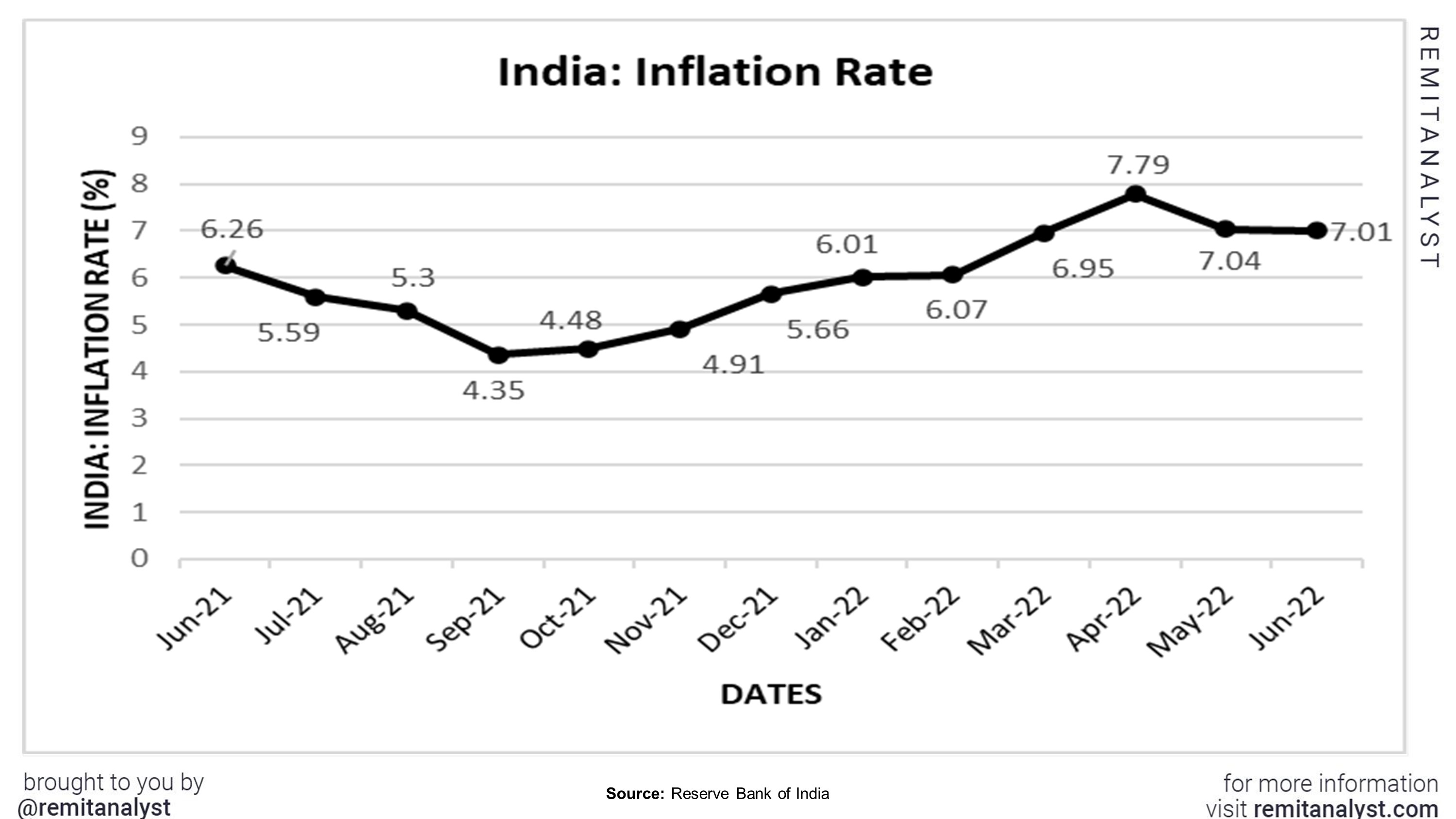 Inflation_Rates_in_India_from_June-2021_to_June-2022 