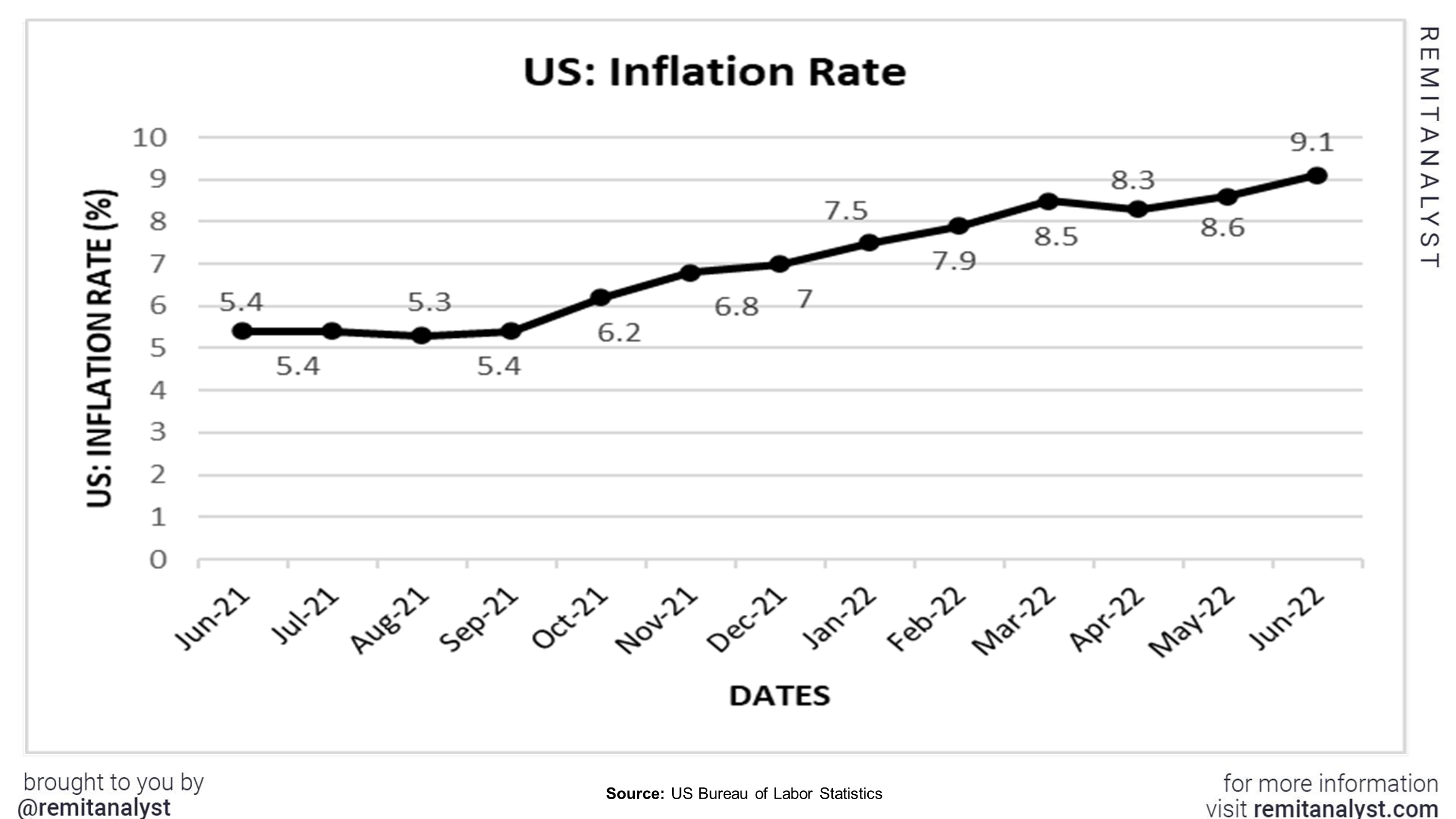 Inflation_Rates_in_US_from_June-2021_to_June-2022 