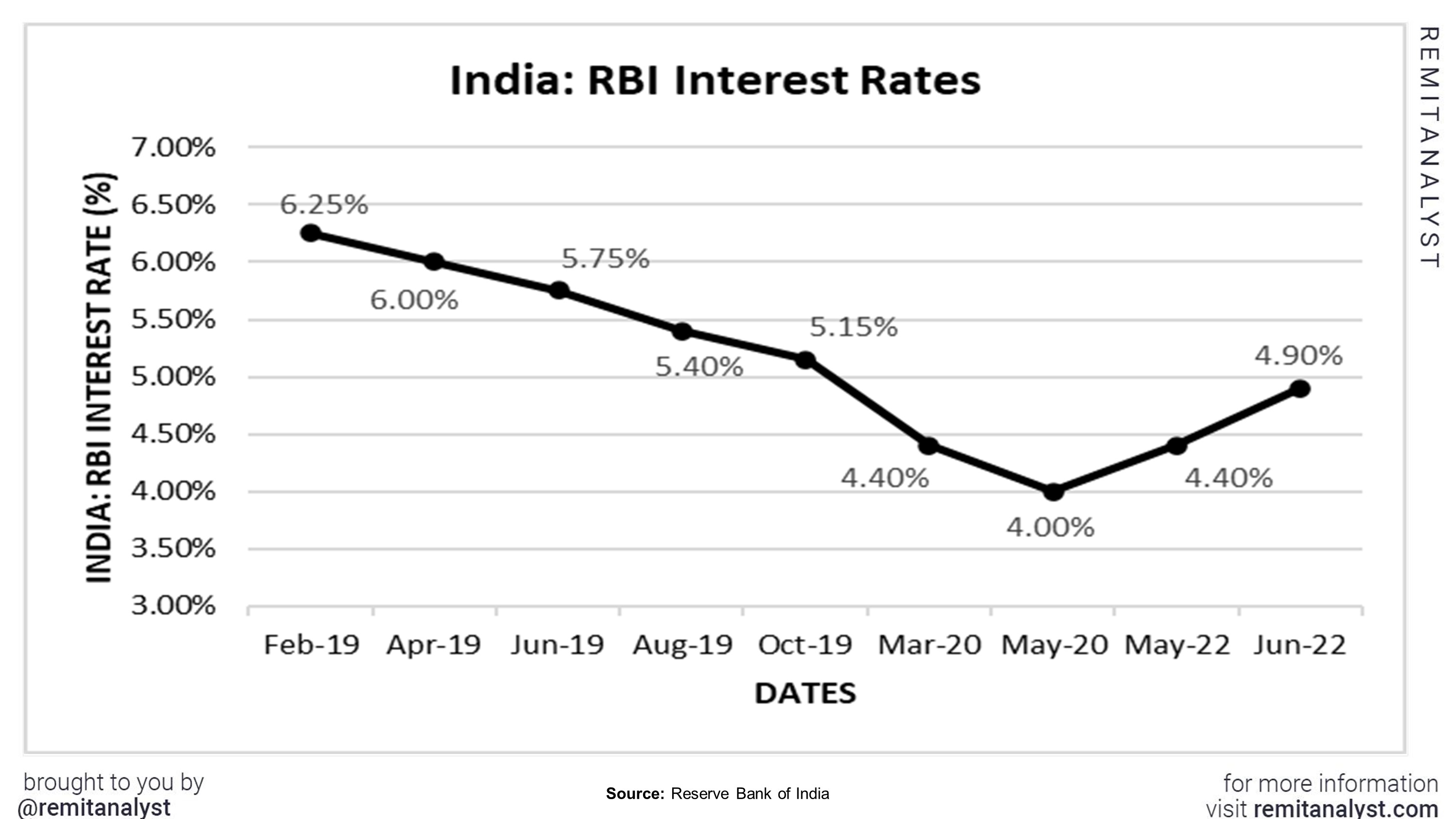 Interest_Rates_in_India_from_Feb-2019_to_June-2022 