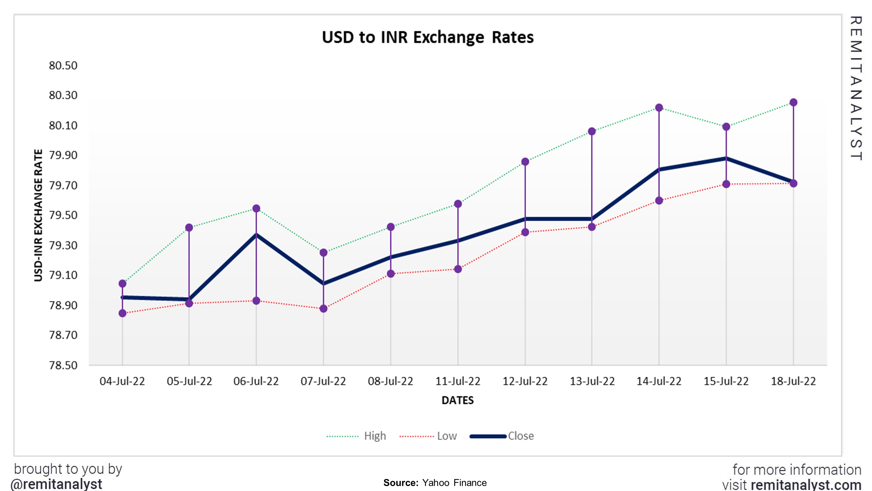 USD_to_INR_Exchange_Rate_from_07042022_to_07182022